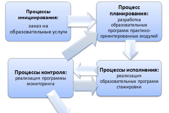 План график реализации проекта образец